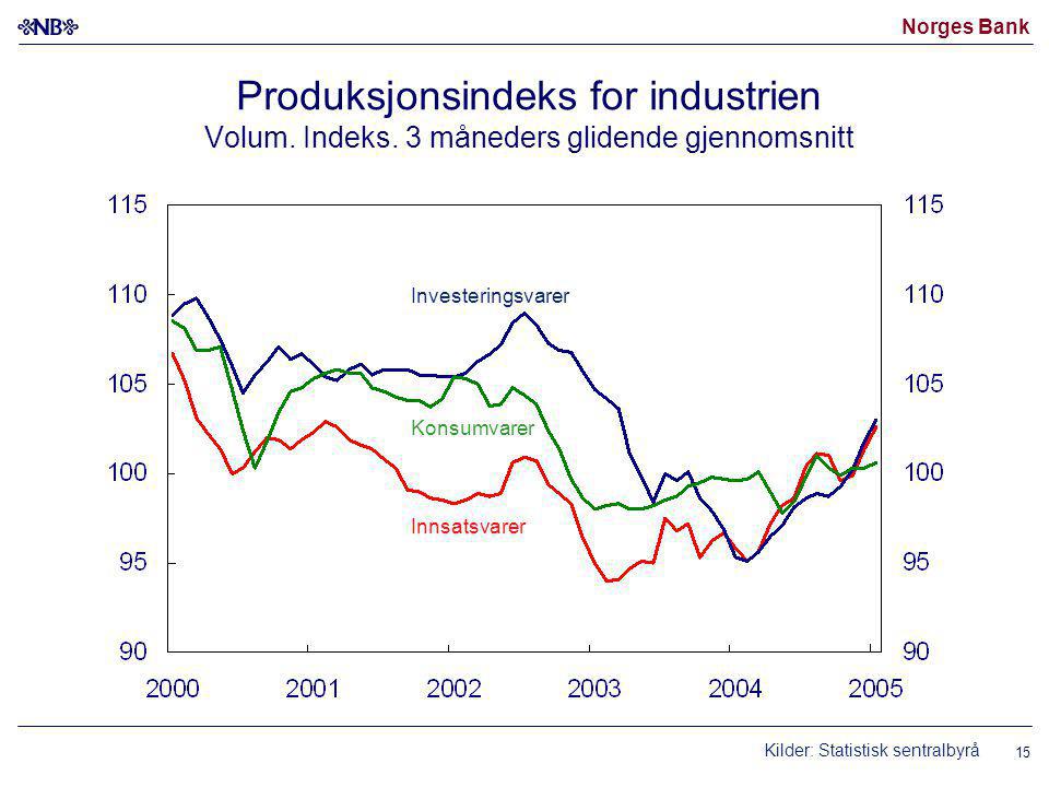 Norges Bank 15 Produksjonsindeks for industrien Volum.
