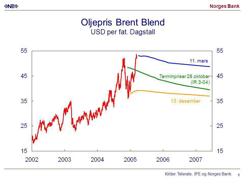 Norges Bank 8 Oljepris Brent Blend USD per fat. Dagstall 11.