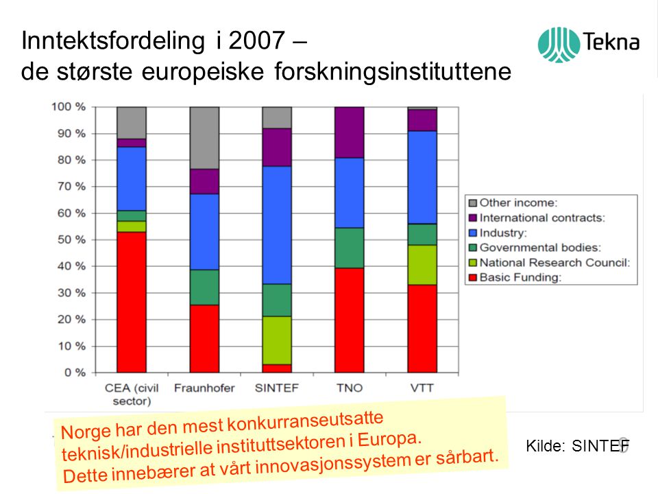9 Inntektsfordeling i 2007 – de største europeiske forskningsinstituttene Norge har den mest konkurranseutsatte teknisk/industrielle instituttsektoren i Europa.