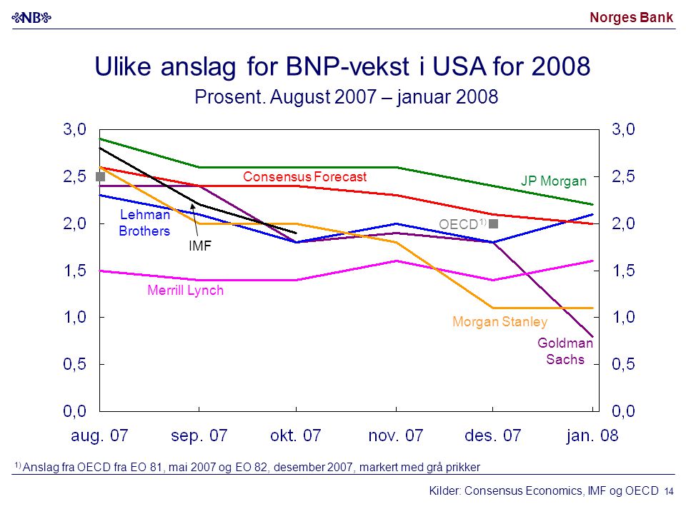 Norges Bank 14 Kilder: Consensus Economics, IMF og OECD Lehman Brothers Consensus Forecast Ulike anslag for BNP-vekst i USA for 2008 Prosent.