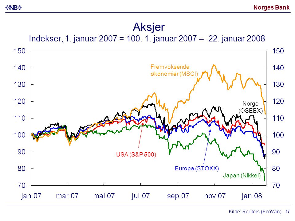 Norges Bank 17 Kilde: Reuters (EcoWin) USA (S&P 500) Japan (Nikkei) Fremvoksende økonomier (MSCI) Norge (OSEBX) Europa (STOXX) Aksjer Indekser, 1.