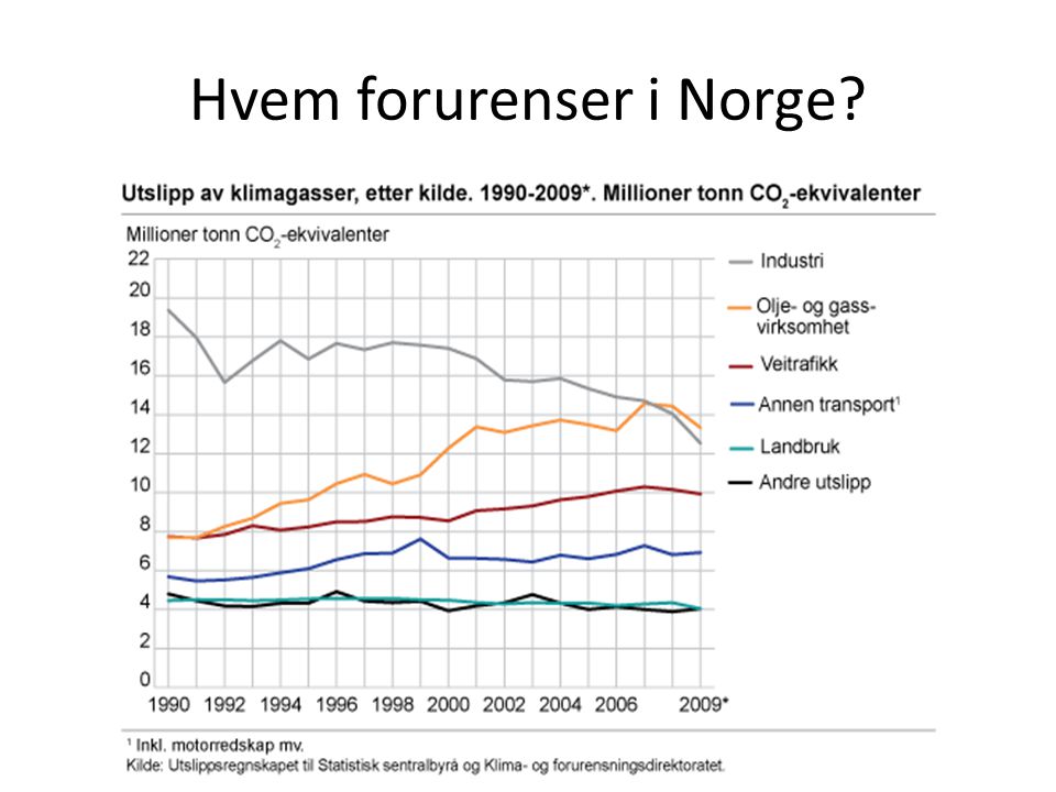 Hvem forurenser i Norge
