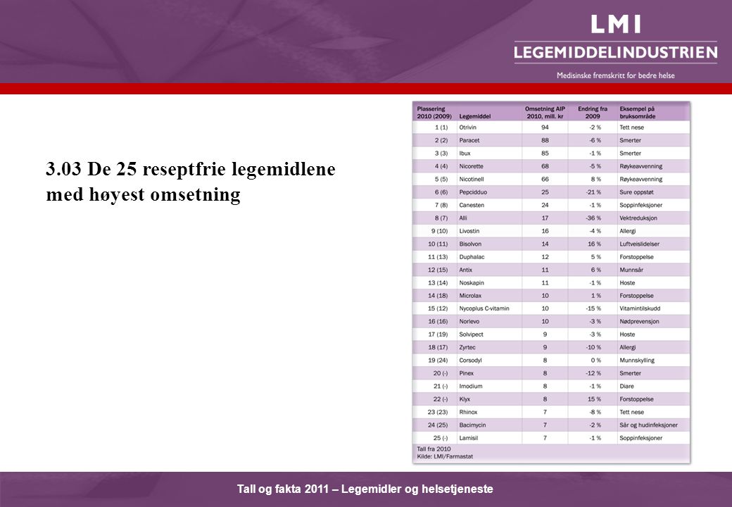 Tall og fakta 2011 – Legemidler og helsetjeneste 3.03 De 25 reseptfrie legemidlene med høyest omsetning