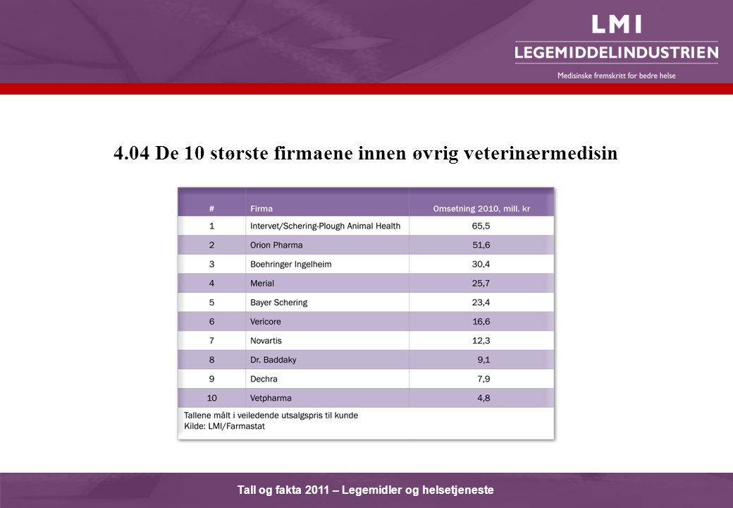 Tall og fakta 2011 – Legemidler og helsetjeneste 4.04 De 10 største firmaene innen øvrig veterinærmedisin