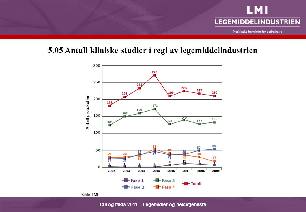 Tall og fakta 2011 – Legemidler og helsetjeneste 5.05 Antall kliniske studier i regi av legemiddelindustrien