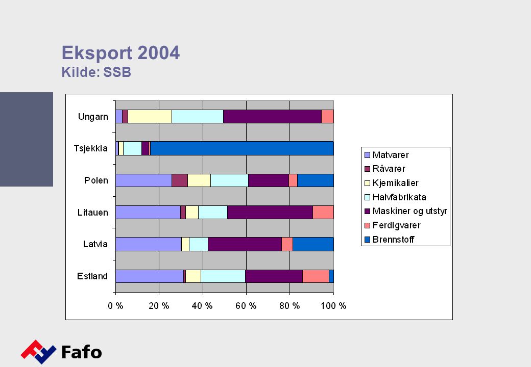 Eksport 2004 Kilde: SSB