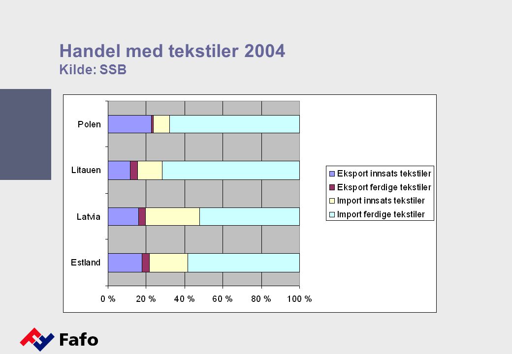 Handel med tekstiler 2004 Kilde: SSB