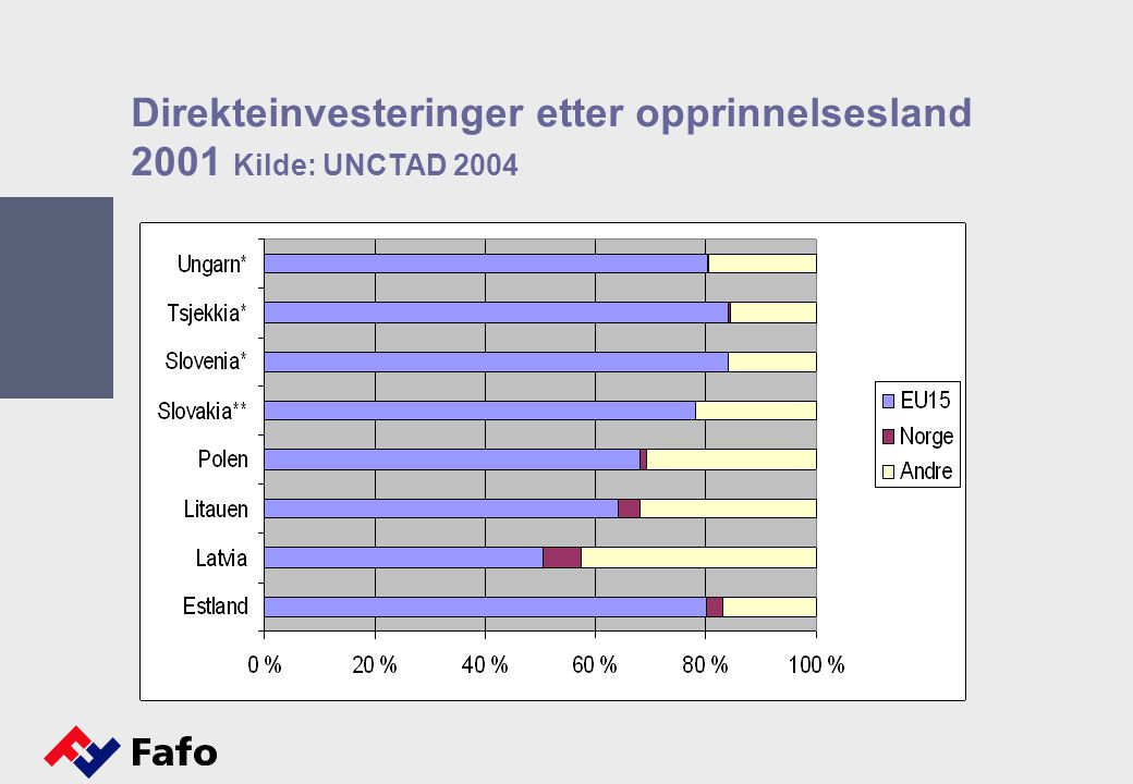Direkteinvesteringer etter opprinnelsesland 2001 Kilde: UNCTAD 2004