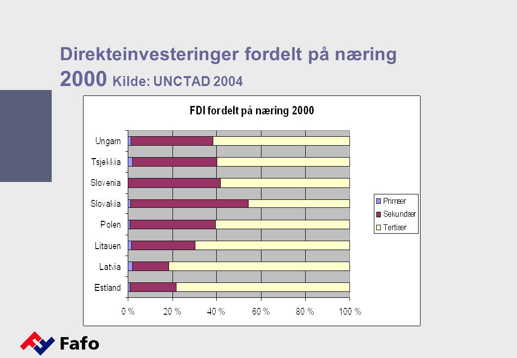 Direkteinvesteringer fordelt på næring 2000 Kilde: UNCTAD 2004
