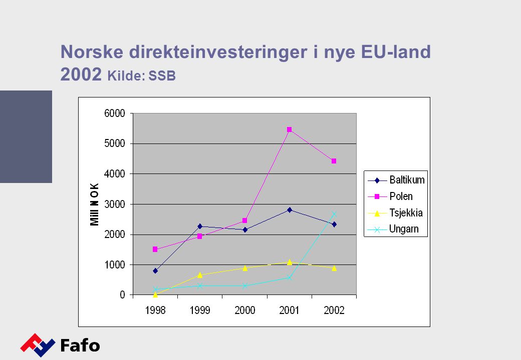 Norske direkteinvesteringer i nye EU-land 2002 Kilde: SSB
