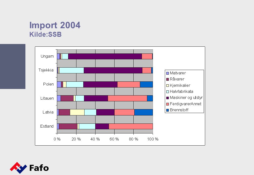 Import 2004 Kilde:SSB