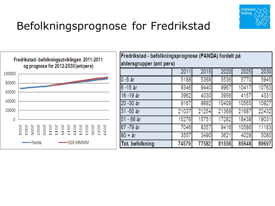 Befolkningsprognose for Fredrikstad