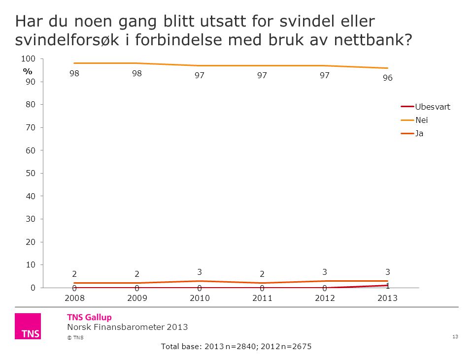 Norsk Finansbarometer 2013 © TNS Har du noen gang blitt utsatt for svindel eller svindelforsøk i forbindelse med bruk av nettbank.