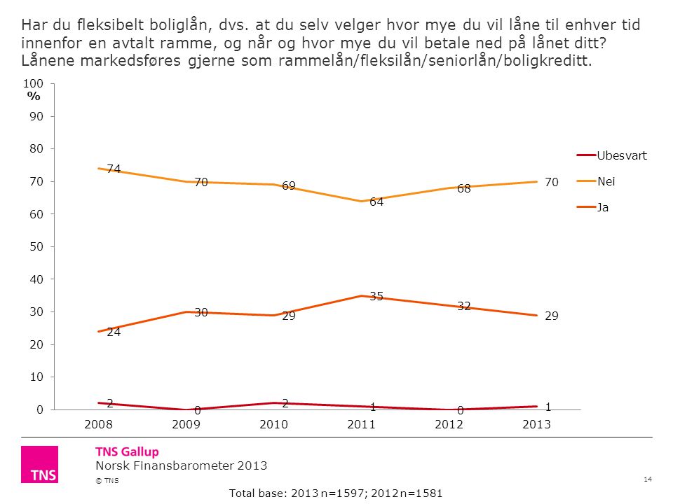 Norsk Finansbarometer 2013 © TNS Har du fleksibelt boliglån, dvs.