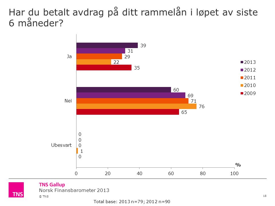 Norsk Finansbarometer 2013 © TNS Har du betalt avdrag på ditt rammelån i løpet av siste 6 måneder.