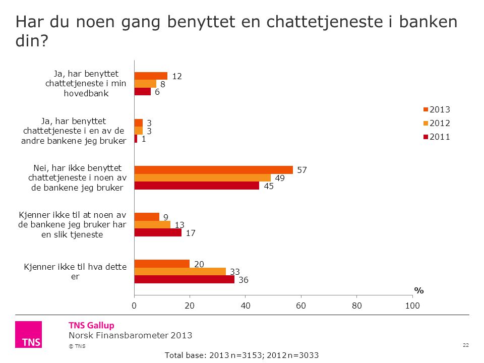 Norsk Finansbarometer 2013 © TNS Har du noen gang benyttet en chattetjeneste i banken din.