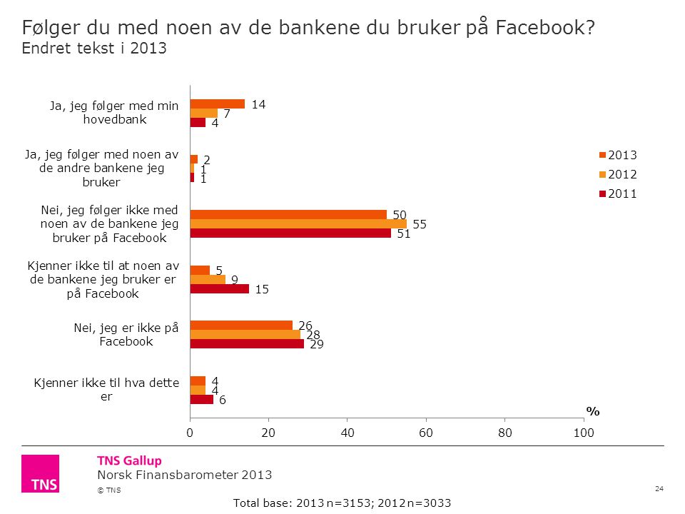 Norsk Finansbarometer 2013 © TNS Følger du med noen av de bankene du bruker på Facebook.