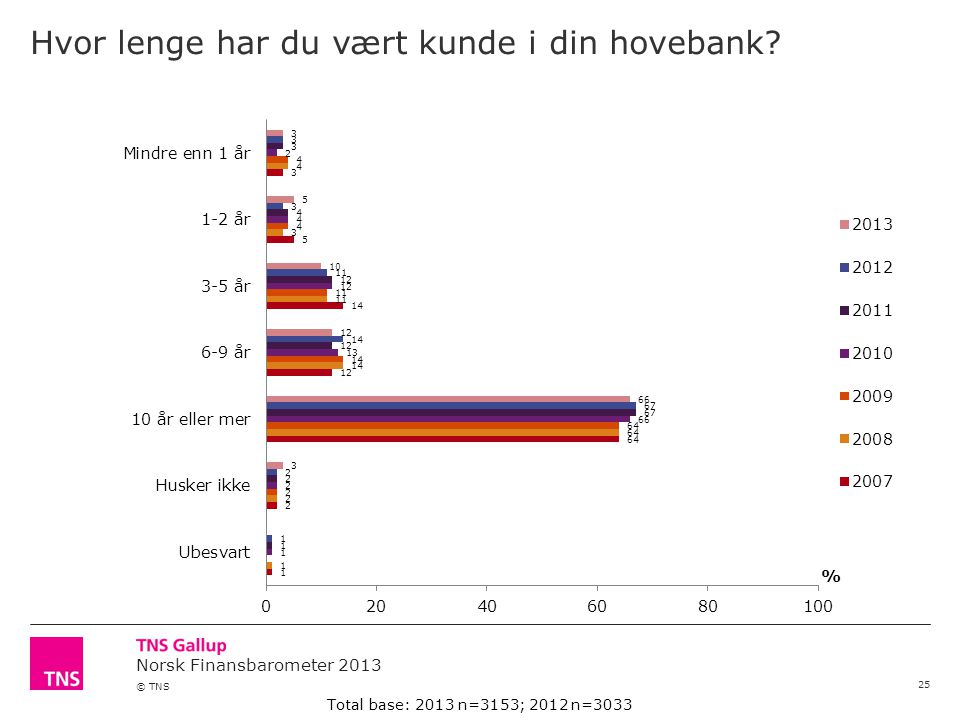 Norsk Finansbarometer 2013 © TNS Hvor lenge har du vært kunde i din hovebank.