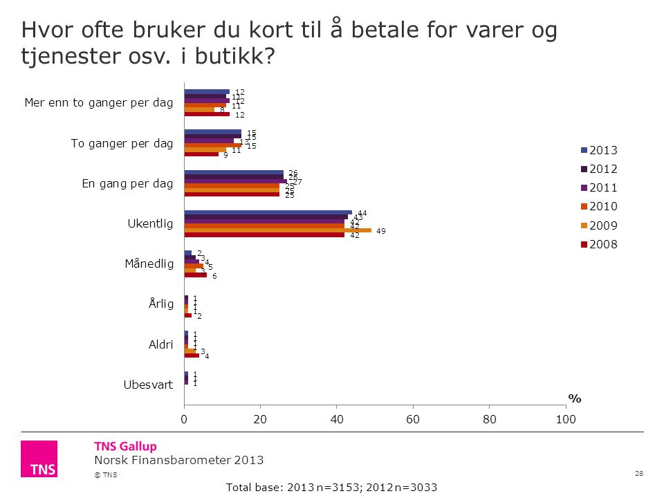 Norsk Finansbarometer 2013 © TNS Hvor ofte bruker du kort til å betale for varer og tjenester osv.