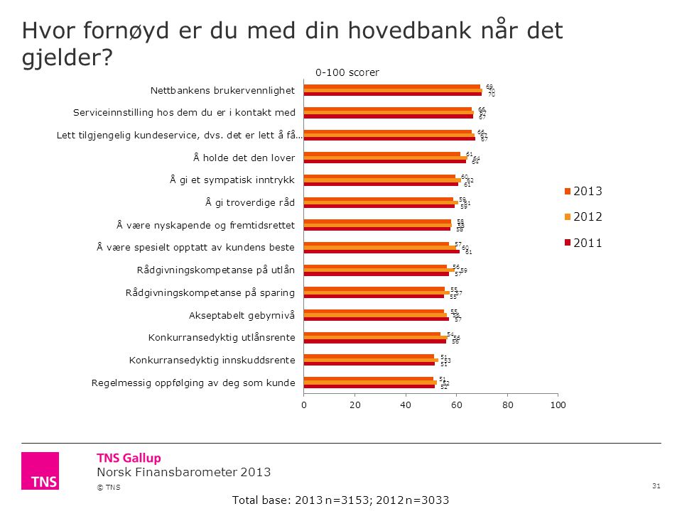 Norsk Finansbarometer 2013 © TNS Hvor fornøyd er du med din hovedbank når det gjelder.