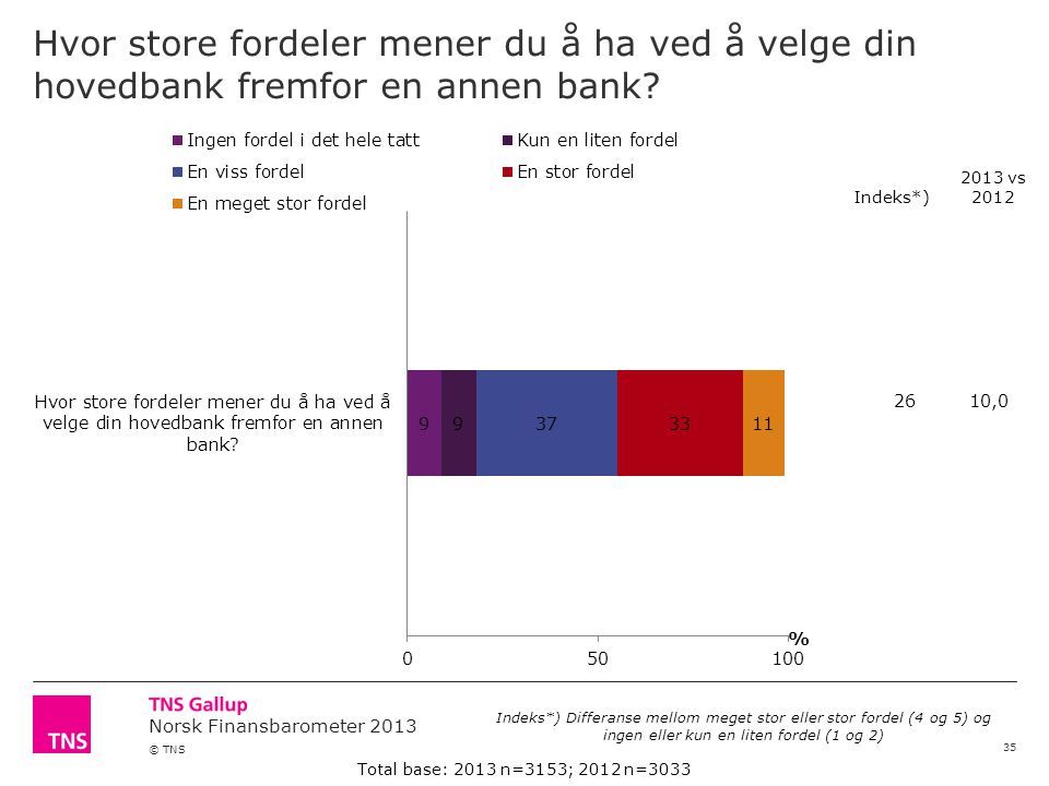 Norsk Finansbarometer 2013 © TNS Hvor store fordeler mener du å ha ved å velge din hovedbank fremfor en annen bank.