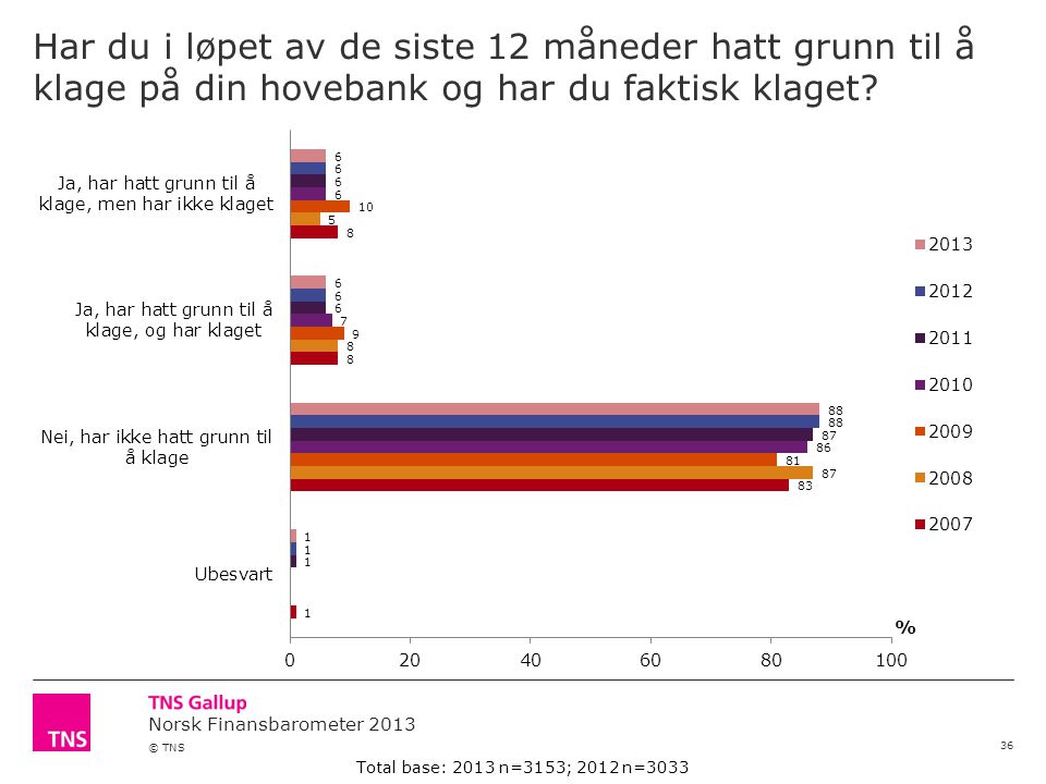Norsk Finansbarometer 2013 © TNS Har du i løpet av de siste 12 måneder hatt grunn til å klage på din hovebank og har du faktisk klaget.