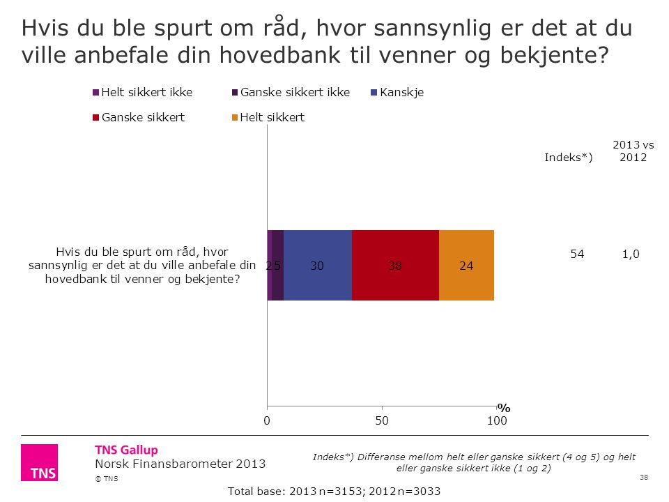 Norsk Finansbarometer 2013 © TNS Hvis du ble spurt om råd, hvor sannsynlig er det at du ville anbefale din hovedbank til venner og bekjente.