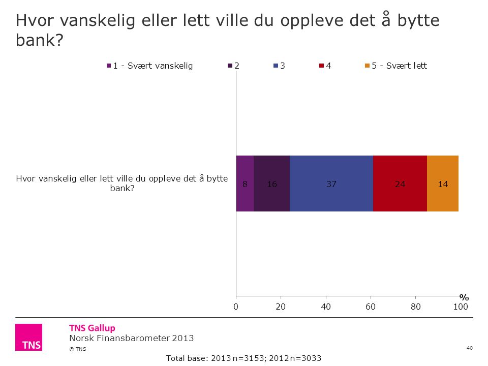 Norsk Finansbarometer 2013 © TNS Hvor vanskelig eller lett ville du oppleve det å bytte bank.