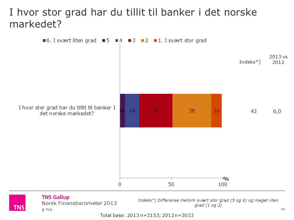 Norsk Finansbarometer 2013 © TNS I hvor stor grad har du tillit til banker i det norske markedet.