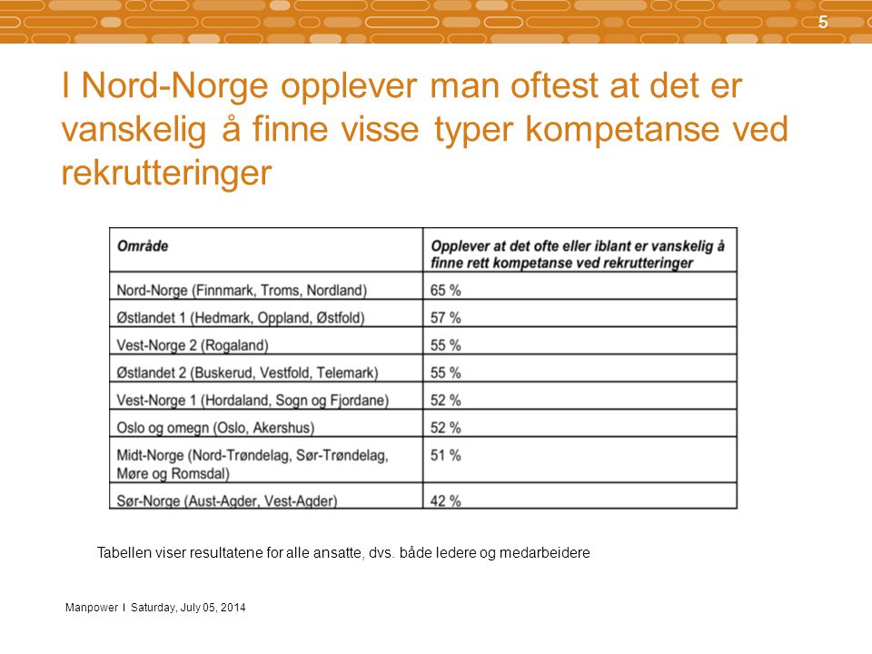 Manpower 5 Saturday, July 05, 2014 I Nord-Norge opplever man oftest at det er vanskelig å finne visse typer kompetanse ved rekrutteringer Tabellen viser resultatene for alle ansatte, dvs.