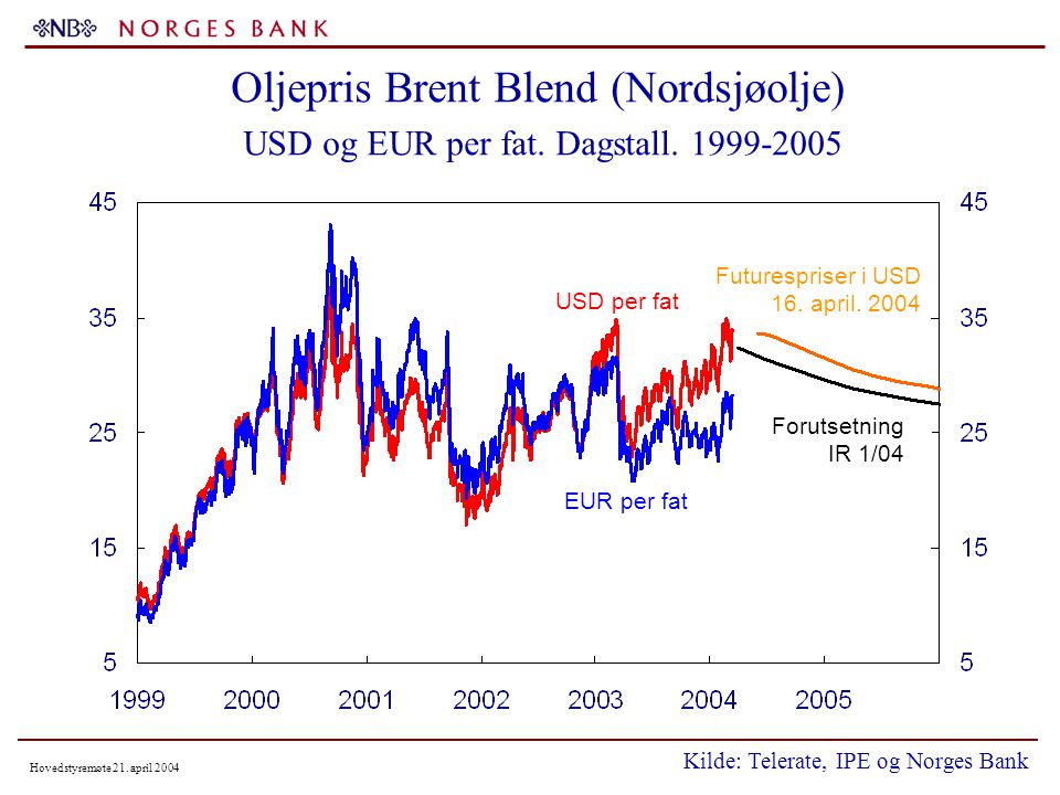 Hovedstyremøte 21. april 2004 Oljepris Brent Blend (Nordsjøolje) USD og EUR per fat.