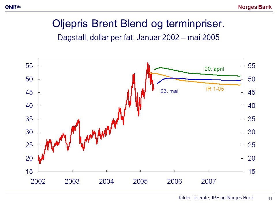 Norges Bank 11 Oljepris Brent Blend og terminpriser.