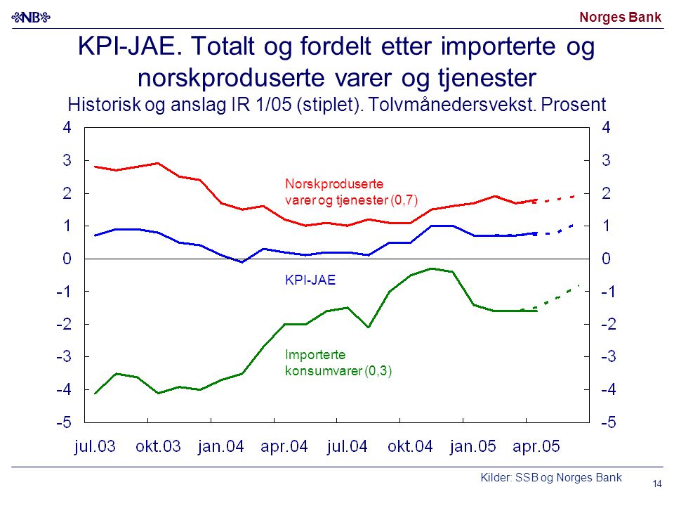 Norges Bank 14 KPI-JAE.