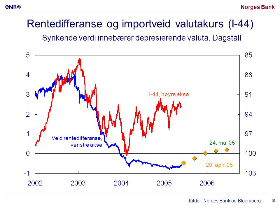 Norges Bank 16 Rentedifferanse og importveid valutakurs (I-44) Synkende verdi innebærer depresierende valuta.