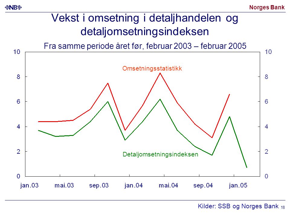 Norges Bank 18 Kilder: SSB og Norges Bank Omsetningsstatistikk Vekst i omsetning i detaljhandelen og detaljomsetningsindeksen Fra samme periode året før, februar 2003 – februar 2005 Detaljomsetningsindeksen