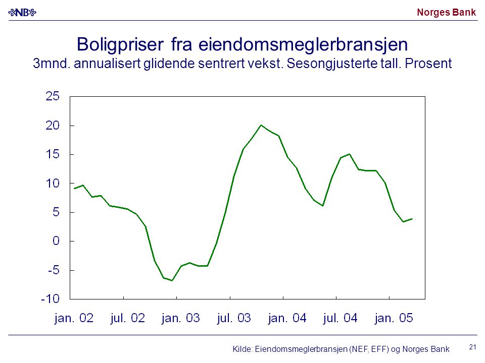 Norges Bank 21 Boligpriser fra eiendomsmeglerbransjen 3mnd.