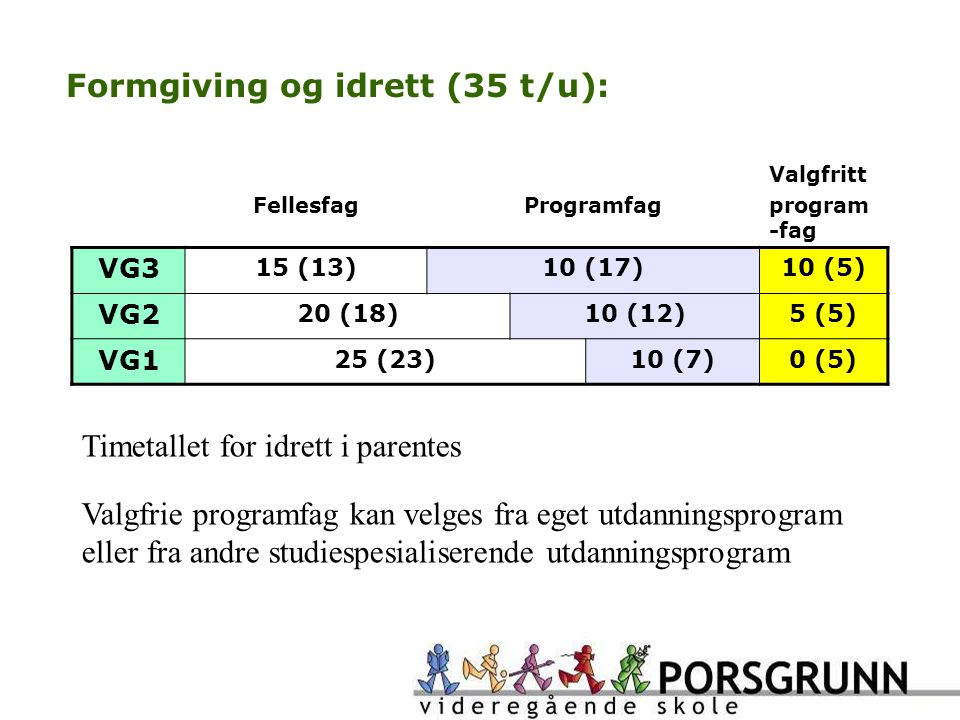 Formgiving og idrett (35 t/u): FellesfagProgramfag Valgfritt program -fag VG3 15 (13)10 (17)10 (5) VG2 20 (18)10 (12)5 (5) VG1 25 (23)10 (7)0 (5) Timetallet for idrett i parentes Valgfrie programfag kan velges fra eget utdanningsprogram eller fra andre studiespesialiserende utdanningsprogram