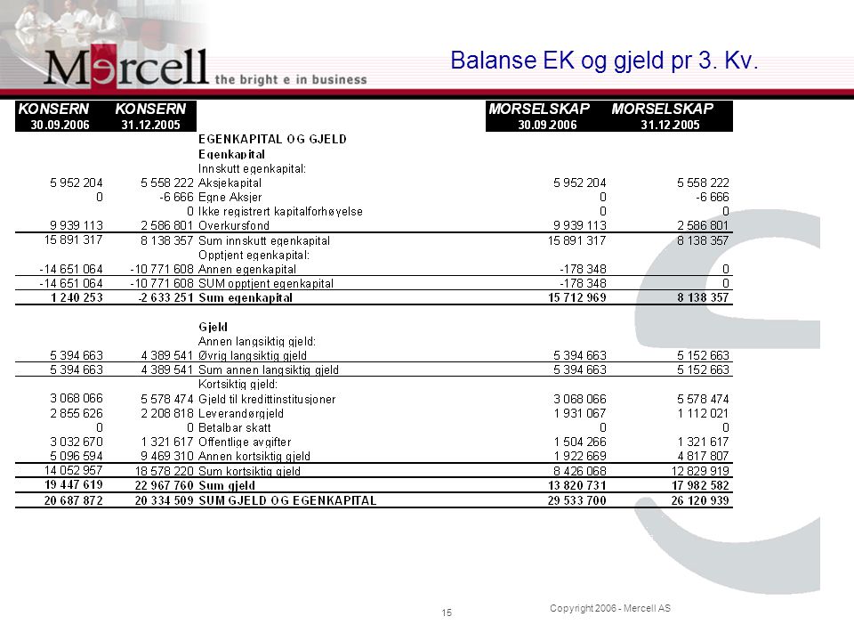 Copyright Mercell AS 15 Balanse EK og gjeld pr 3. Kv.