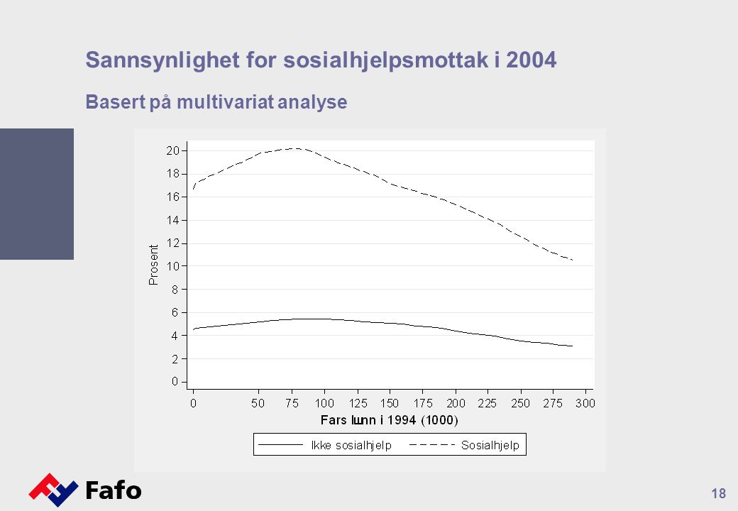 18 Sannsynlighet for sosialhjelpsmottak i 2004 Basert på multivariat analyse