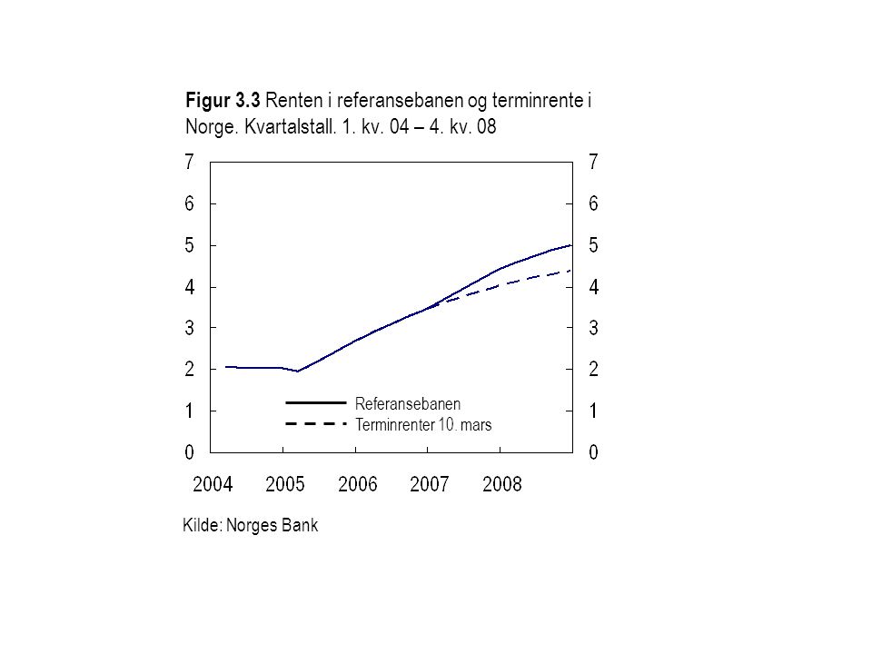 Kilde: Norges Bank Figur 3.3 Renten i referansebanen og terminrente i Norge.