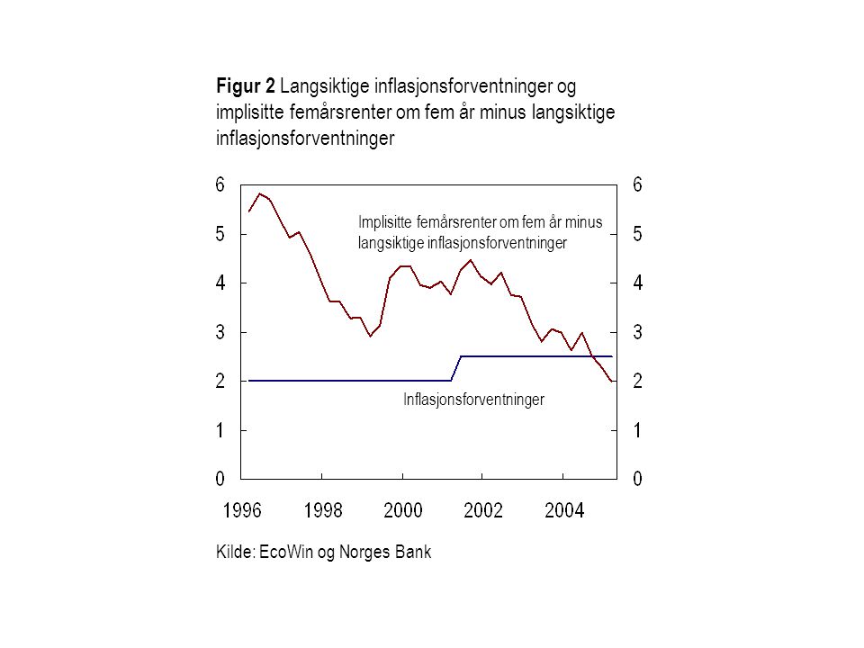 Figur 2 Langsiktige inflasjonsforventninger og implisitte femårsrenter om fem år minus langsiktige inflasjonsforventninger Kilde: EcoWin og Norges Bank Implisitte femårsrenter om fem år minus langsiktige inflasjonsforventninger Inflasjonsforventninger