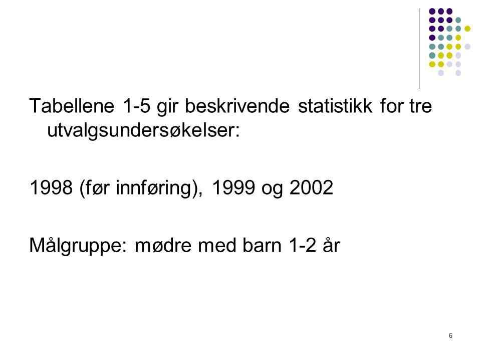 Tabellene 1-5 gir beskrivende statistikk for tre utvalgsundersøkelser: 1998 (før innføring), 1999 og 2002 Målgruppe: mødre med barn 1-2 år 6