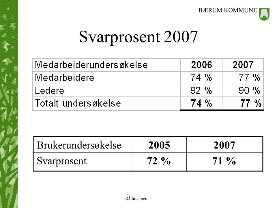 Rådmannen Svarprosent 2007 Brukerundersøkelse Svarprosent72 %71 %