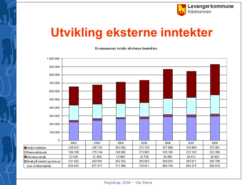 Levanger kommune Rådmannen Regnskap 2008 – Ola Stene Utvikling eksterne inntekter