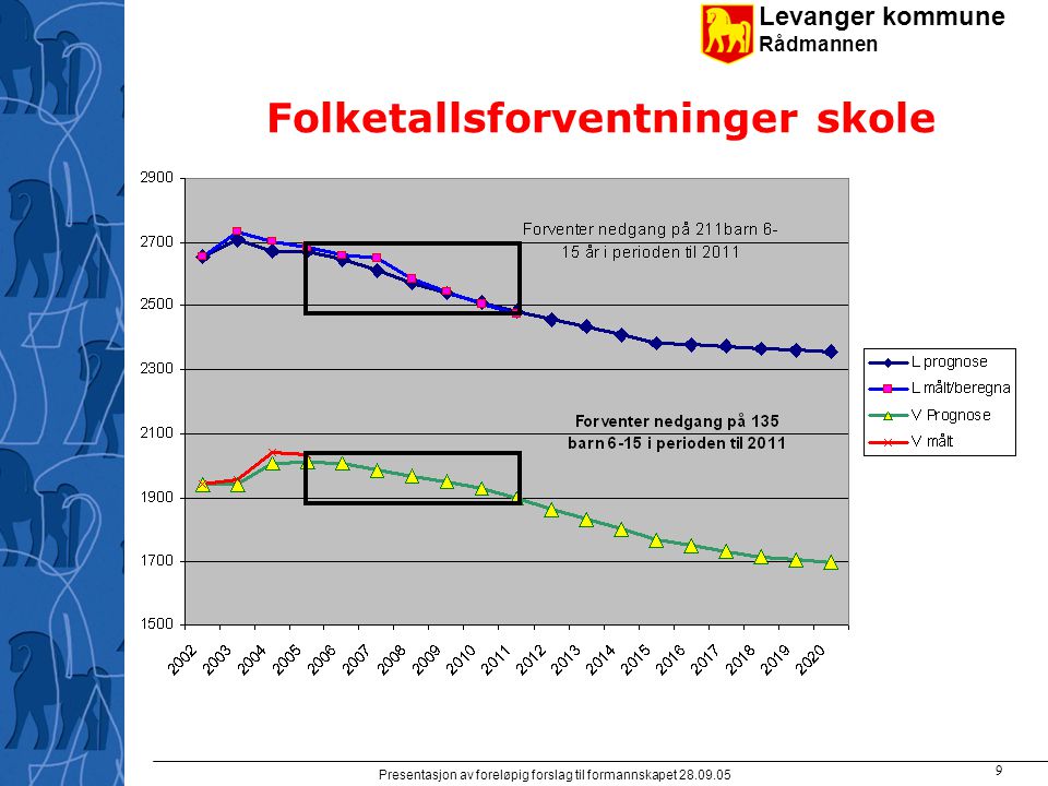 Levanger kommune Rådmannen Presentasjon av foreløpig forslag til formannskapet Folketallsforventninger skole