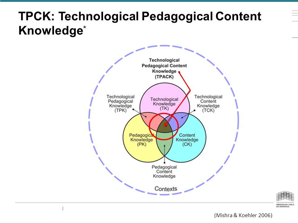 TPCK: Technological Pedagogical Content Knowledge * (Mishra & Koehler 2006)