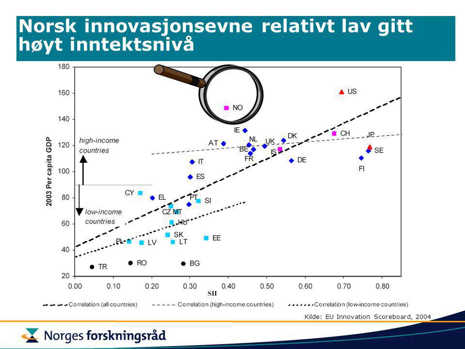 Norsk innovasjonsevne relativt lav gitt høyt inntektsnivå Kilde: EU Innovation Scoreboard, 2004