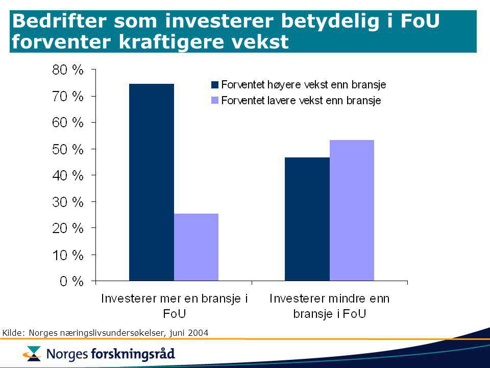Bedrifter som investerer betydelig i FoU forventer kraftigere vekst Kilde: Norges næringslivsundersøkelser, juni 2004
