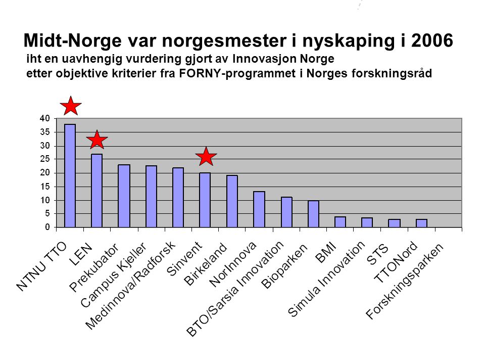 NHD Torbjørn Digernes, Rektor Midt-Norge var norgesmester i nyskaping i 2006 iht en uavhengig vurdering gjort av Innovasjon Norge etter objektive kriterier fra FORNY-programmet i Norges forskningsråd
