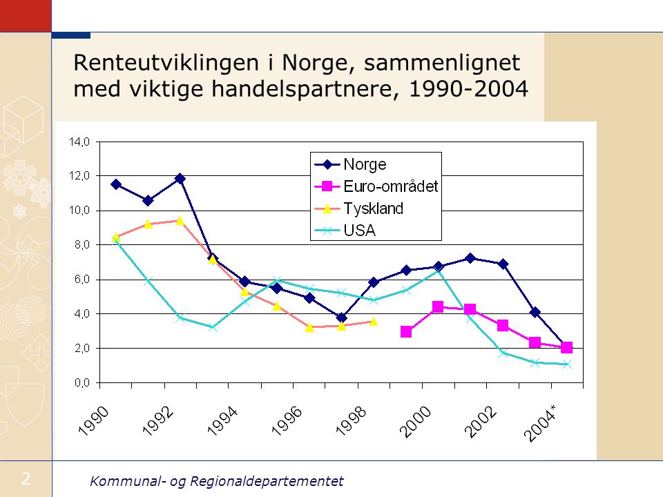 Kommunal- og Regionaldepartementet 2 Renteutviklingen i Norge, sammenlignet med viktige handelspartnere,